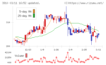 エムケイシステムチャート