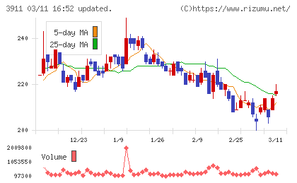 Ａｉｍｉｎｇチャート