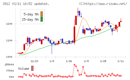 モバイルファクトリーチャート
