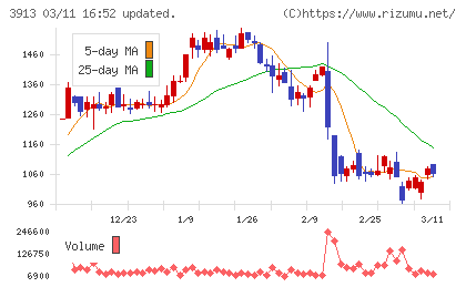 ＧｒｅｅｎＢｅｅチャート