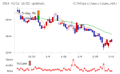 JIG−SAWチャート