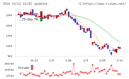 デジタル・インフォメーション・テクノロジーチャート