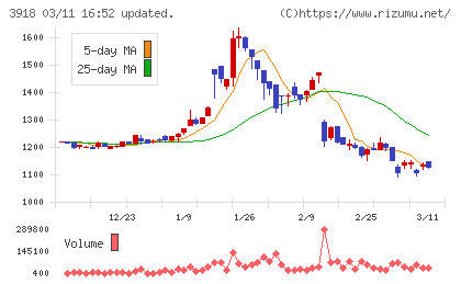 ＰＣＩホールディングスチャート