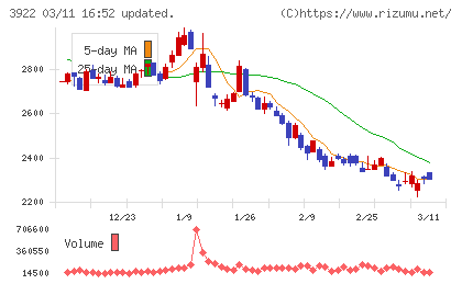 ＰＲ　ＴＩＭＥＳチャート
