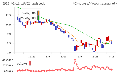 ラクスチャート