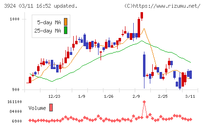 ランドコンピュータチャート