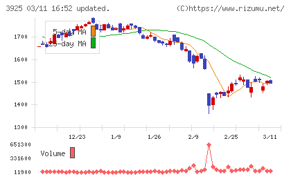ダブルスタンダードチャート