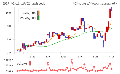 フーバーブレインチャート