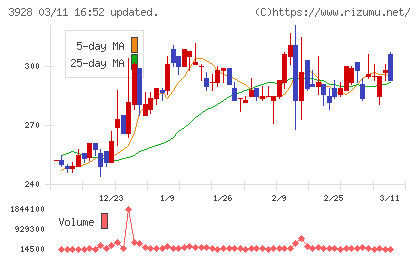 マイネットチャート