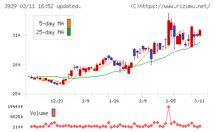 ソーシャルワイヤーチャート