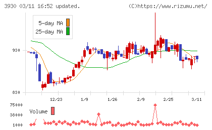 はてなチャート