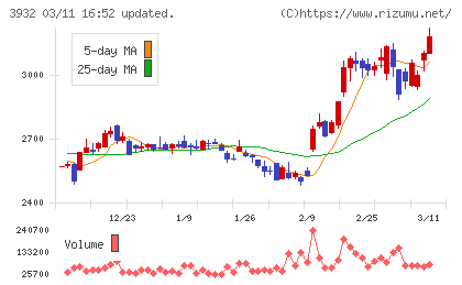 アカツキチャート