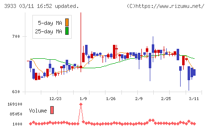 チエルチャート