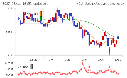 Ｕｂｉｃｏｍホールディングスチャート