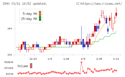 ノムラシステムコーポレーションチャート