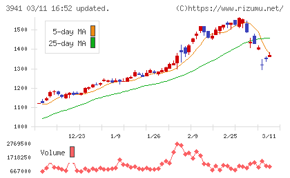 レンゴーチャート