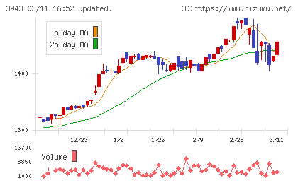 大石産業チャート