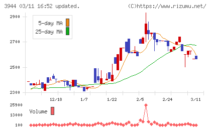 古林紙工チャート