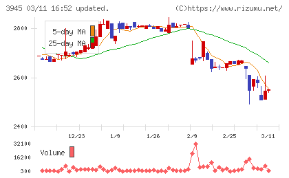 スーパーバッグチャート
