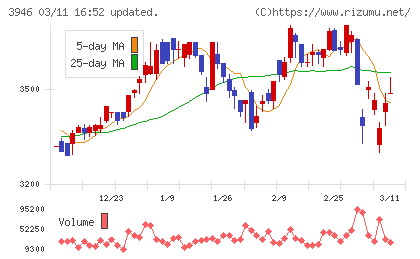 トーモクチャート