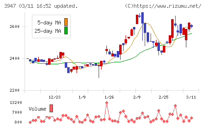 ダイナパックチャート