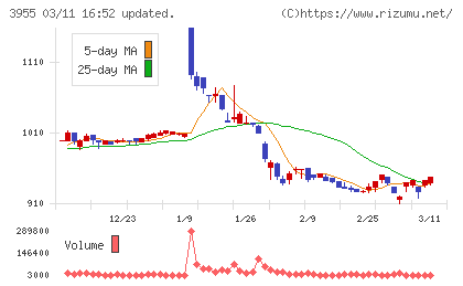 イムラチャート