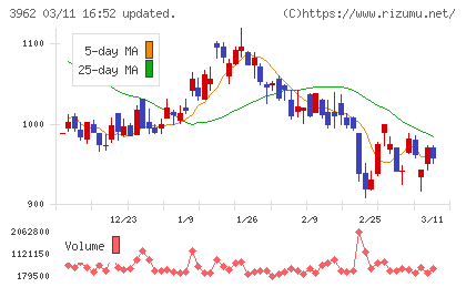 チェンジホールディングスチャート