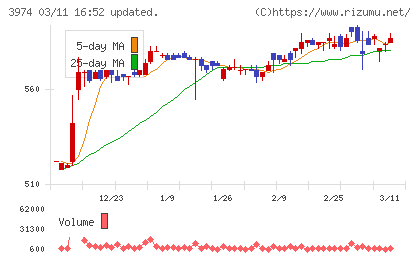 ＳＣＡＴチャート