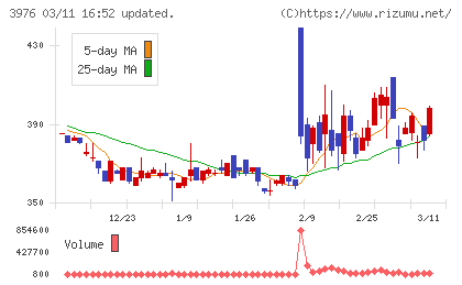 シャノンチャート