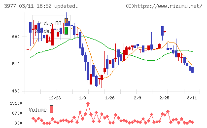 フュージョンチャート