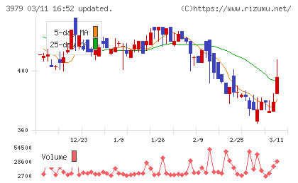 うるるチャート