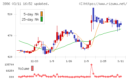 ビーブレイクシステムズチャート