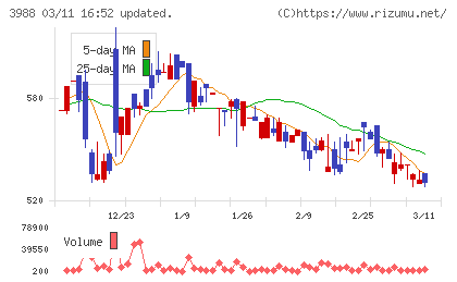 ＳＹＳホールディングスチャート