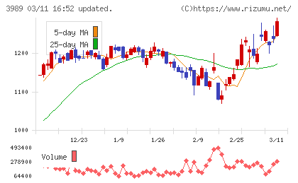 シェアリングテクノロジーチャート