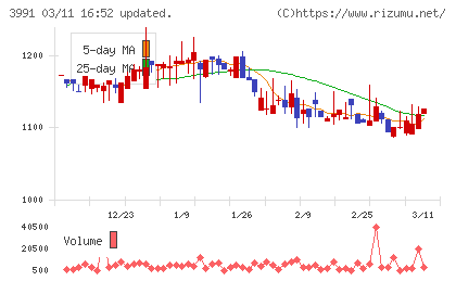 ウォンテッドリーチャート