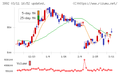 ニーズウェルチャート
