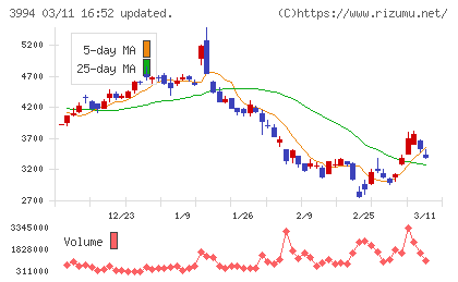 マネーフォワードチャート