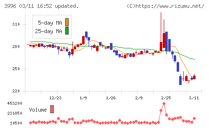 サインポストチャート