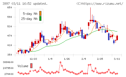 トレードワークスチャート