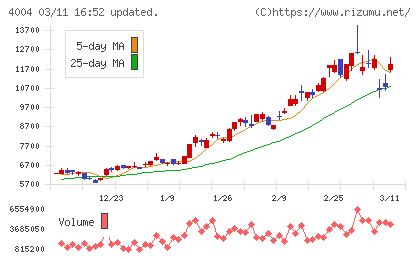 レゾナック・ホールディングスチャート