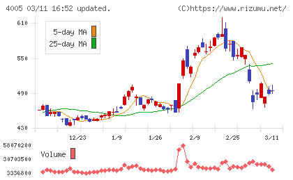 住友化学チャート