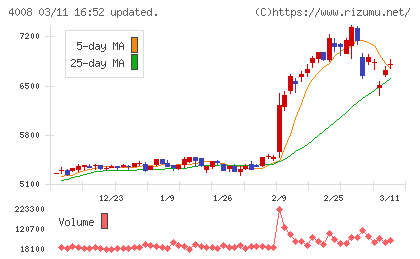 住友精化チャート