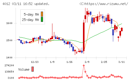 アクシスチャート