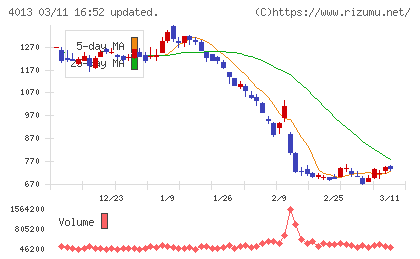 勤次郎チャート