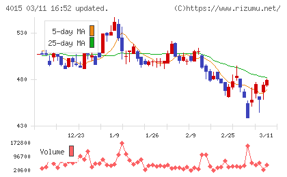 ペイクラウドホールディングスチャート