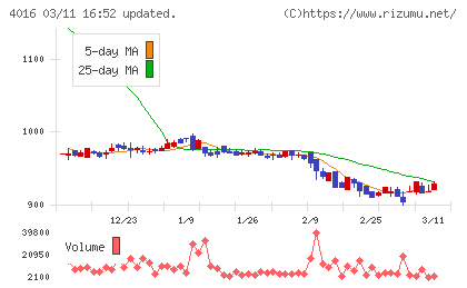 ＭＩＴホールディングスチャート