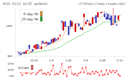 Ｇｅｏｌｏｃａｔｉｏｎ　Ｔｅｃｈｎｏｌｏｇｙチャート