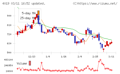 スタメンチャート