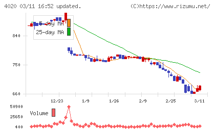 ビートレンドチャート