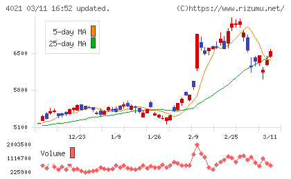 日産化学チャート